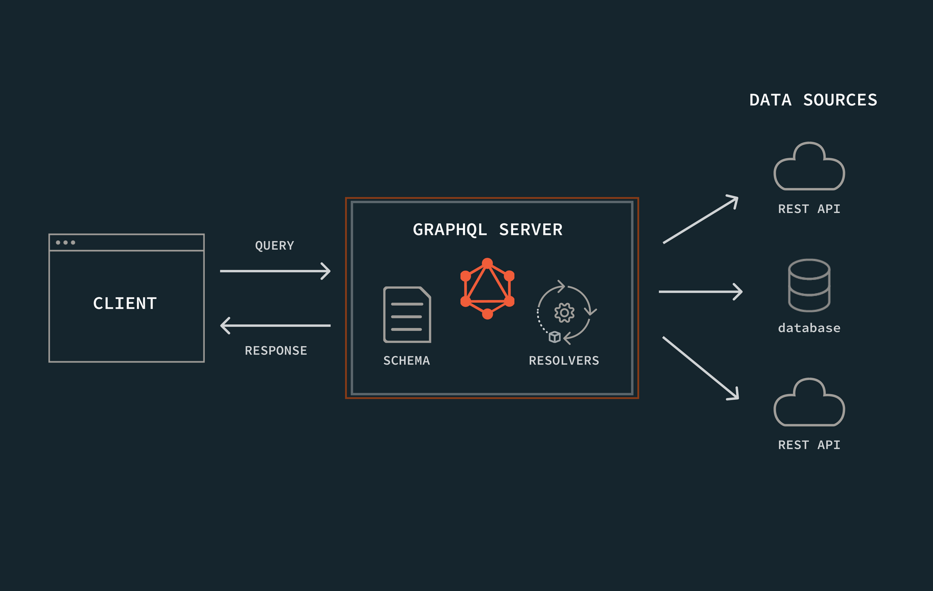 Introducing Apollo Connectors Graphql Tutorials