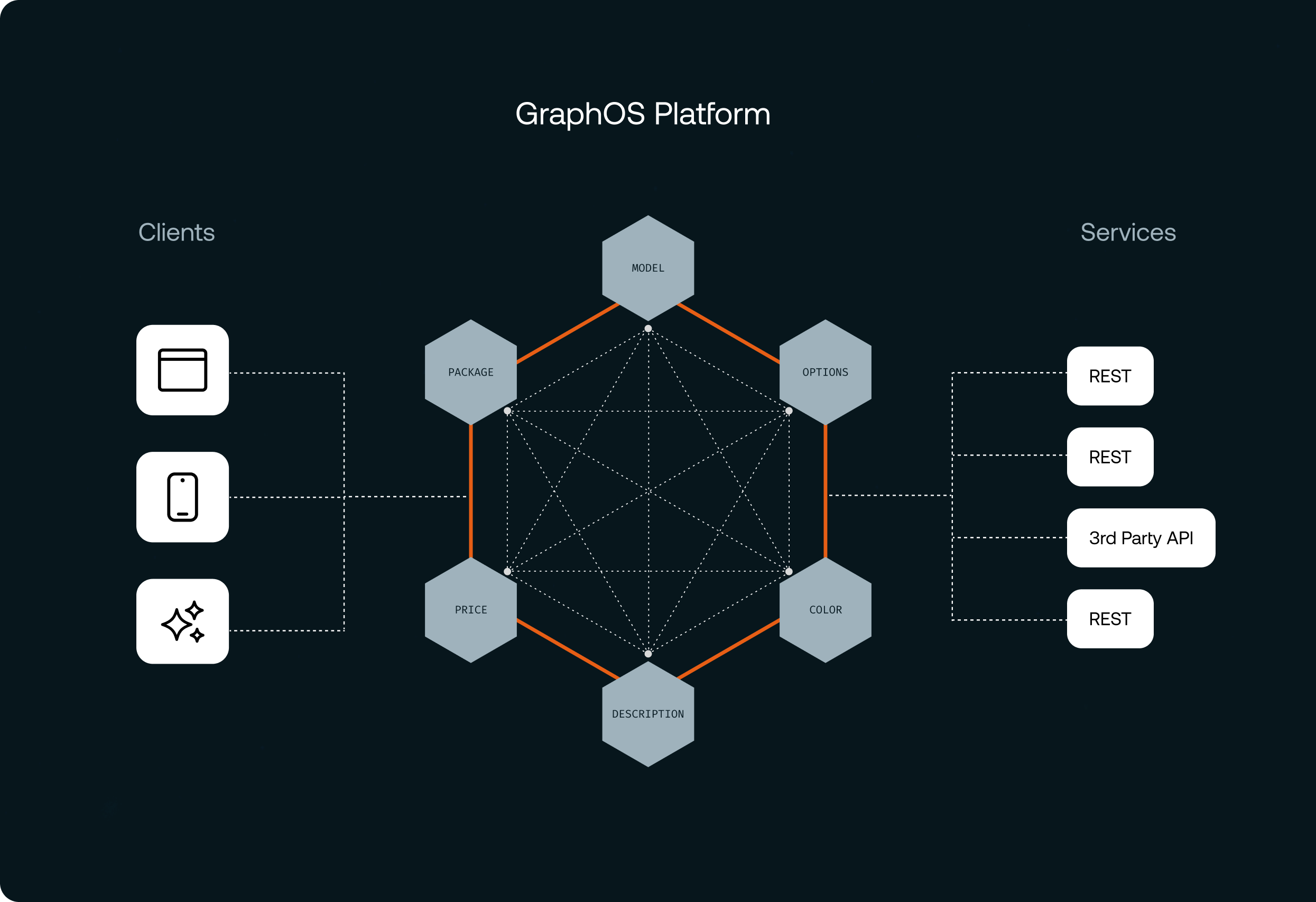 GraphOS provides a single graph connecting web, mobile, and AI clients to REST and third-party services through shared product data.