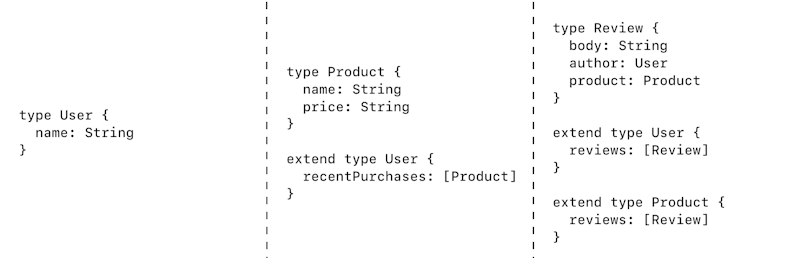 Splitting those 3 types by data source rather than by type. Includes type extensions across services