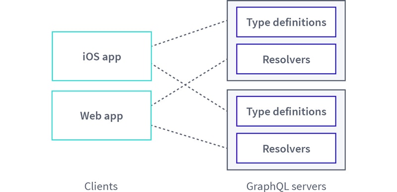 Multiple overlapping GraphQL APIs pattern