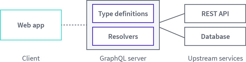 Diagram of a basic GraphQL architecture