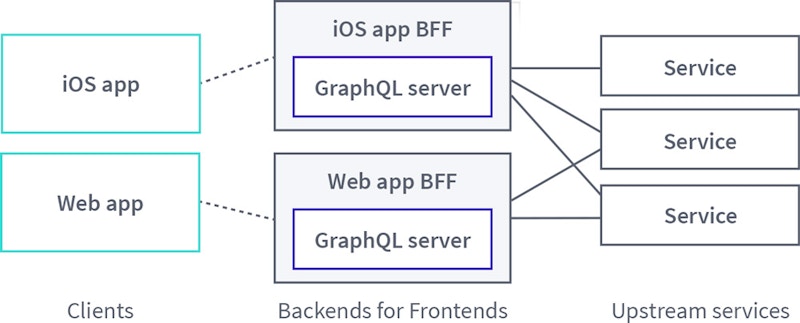 Backends for frontends pattern