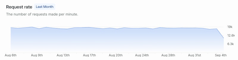 GraphOS Studio Insights Request Rate chart with highlighted peak