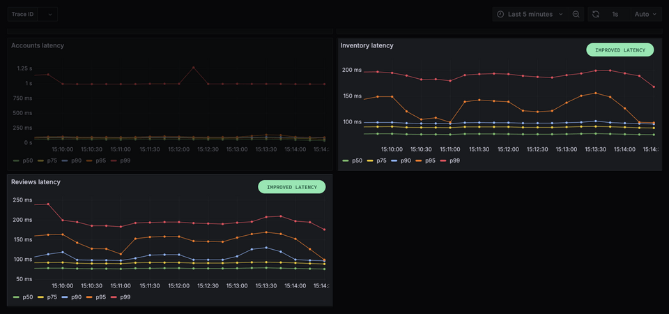 Effect of subgraph rate limiting on subgraph requests