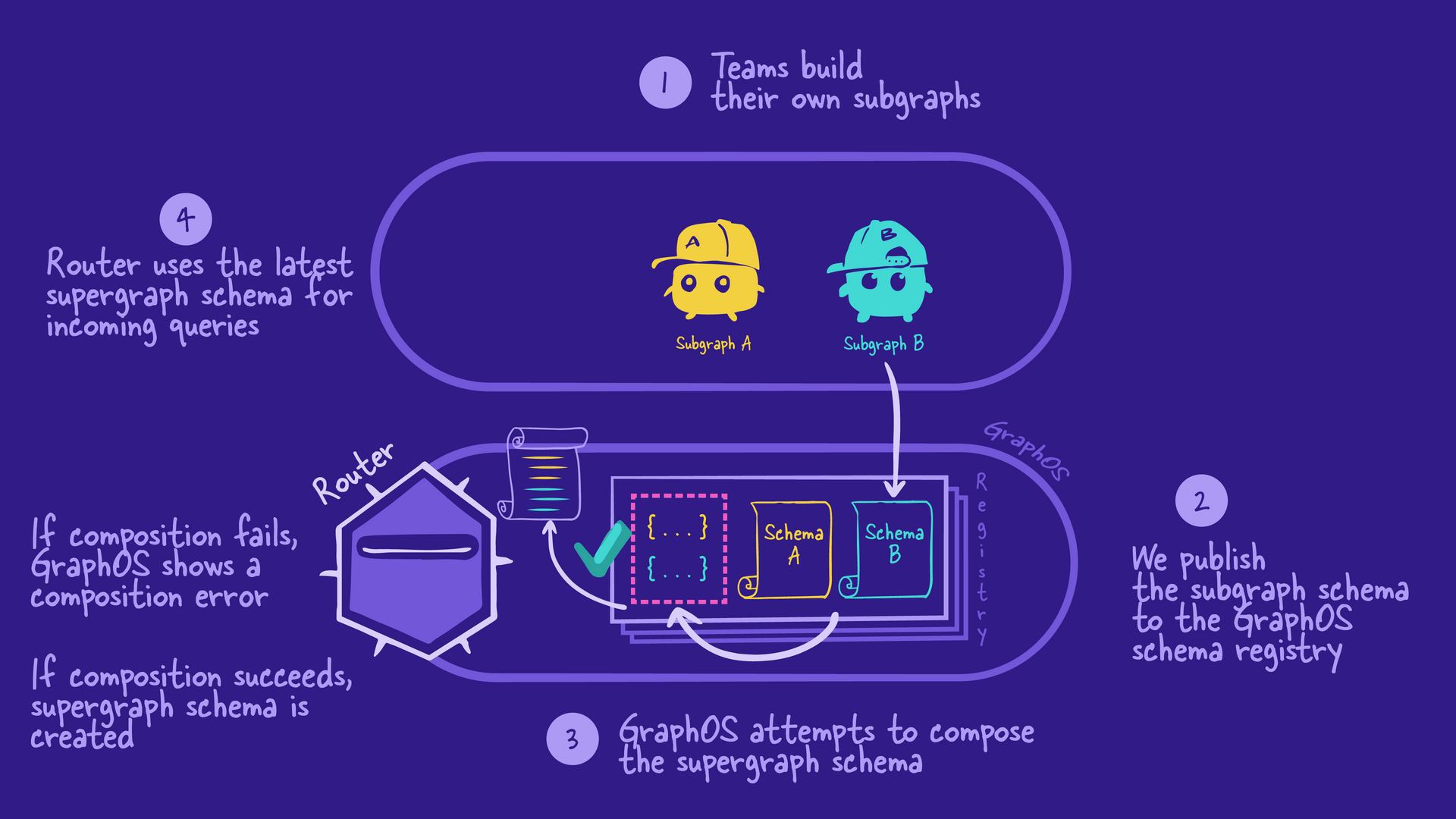 Making Changes To The Supergraph - GraphQL Tutorials