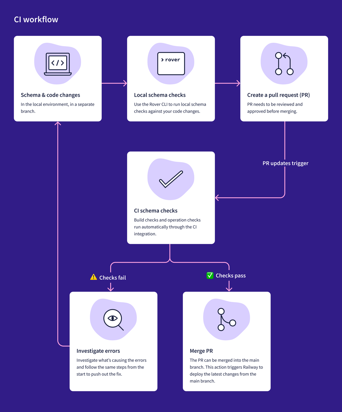 Integrating into CI/CD - GraphQL Tutorials