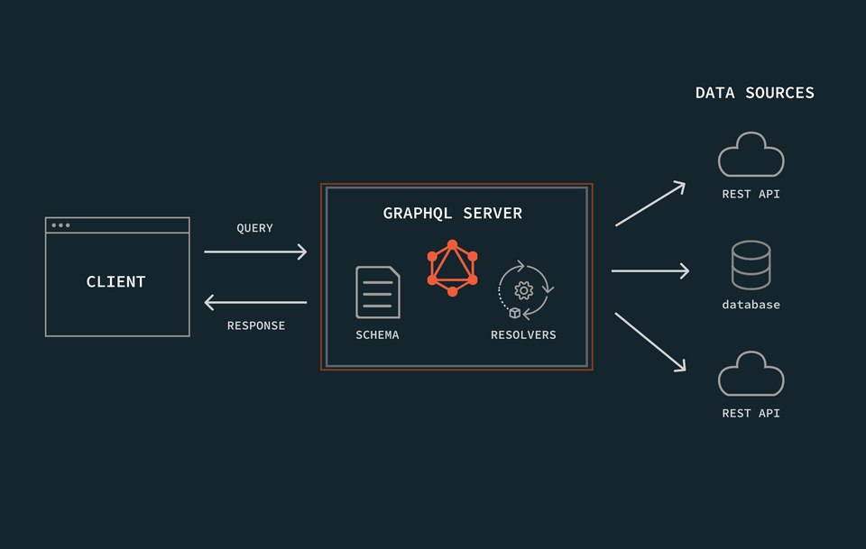 How a GraphQL API works