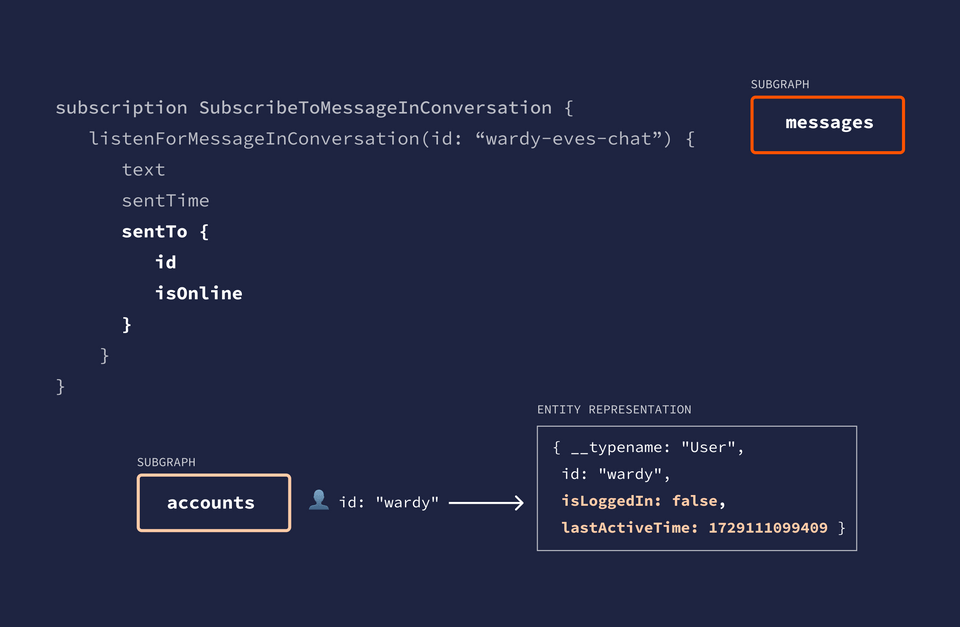 A diagram showing the accounts subgraph using the entity representation to find the right user object and return a new representation