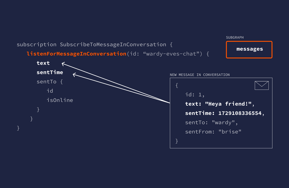 A diagram showing the query's entrypoint provided by the messages subgraph, along with the first two fields immediately available on the returned message