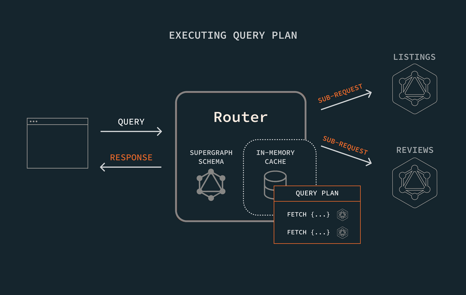 A diagram showing the router executing a query using a cached query plan