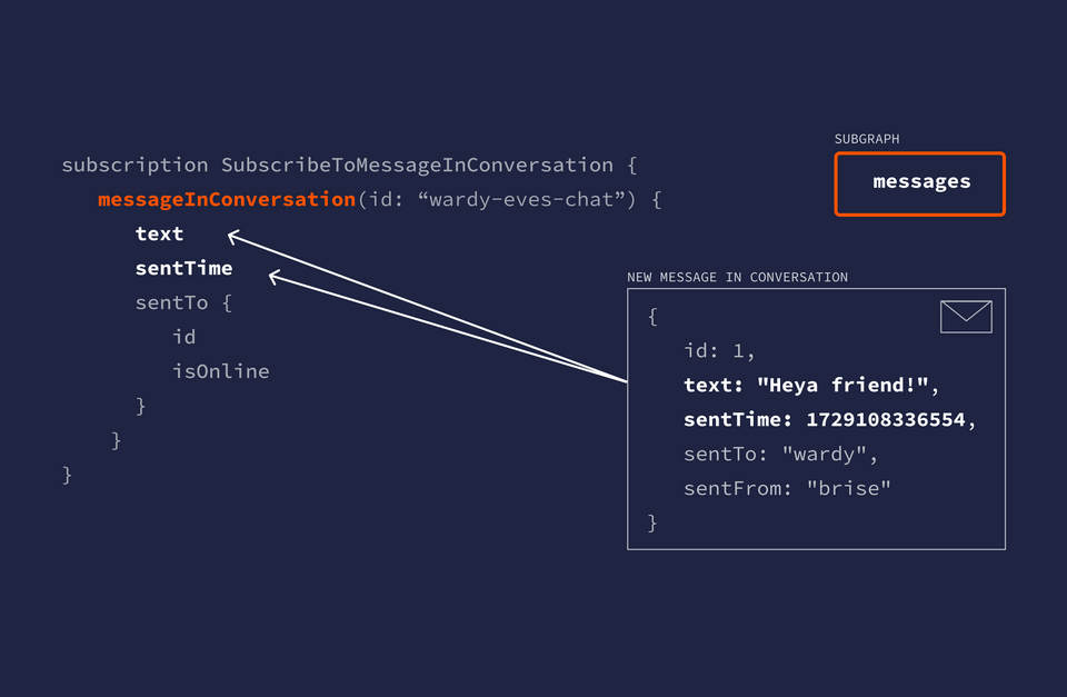 A diagram showing the query's entrypoint provided by the messages subgraph, along with the first two fields immediately available on the returned message