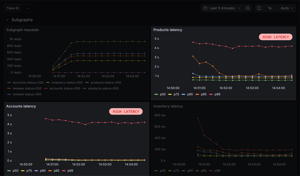 Grafana dashboards for accounts and products highlighted with high latency warning