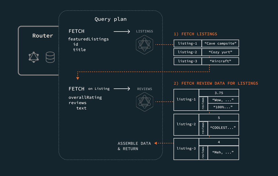 Diagram showing the query plan steps: fetching from listings, then using the listing data to fetch the corresponding reviews