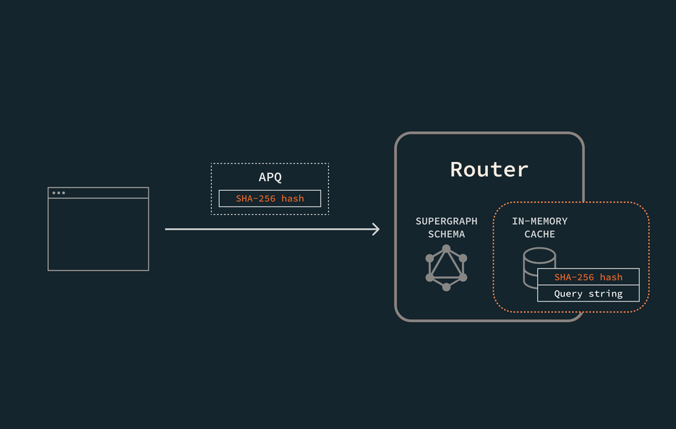 A diagram showing a client sending an automatic persisted query, consisting of just the SHA-256 hash, to the router