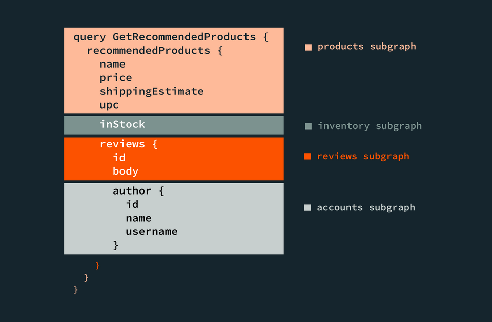 A diagram of the query broken down by subgraph responsibility per field