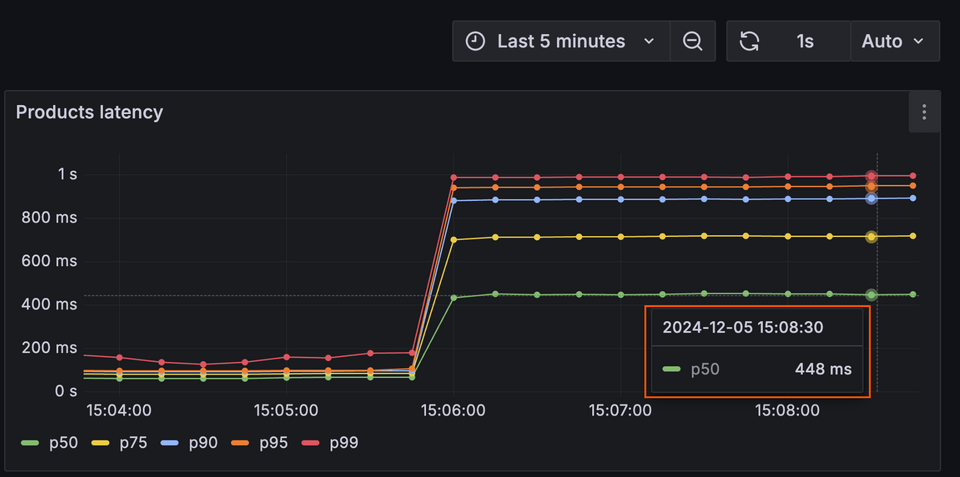 Panels showing latency of products subgraph requests