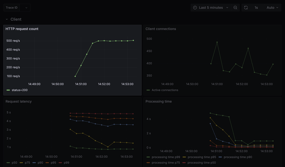 A screenshot highlighting the HTTP request count panel in Grafana, with an average of 400 requests per second