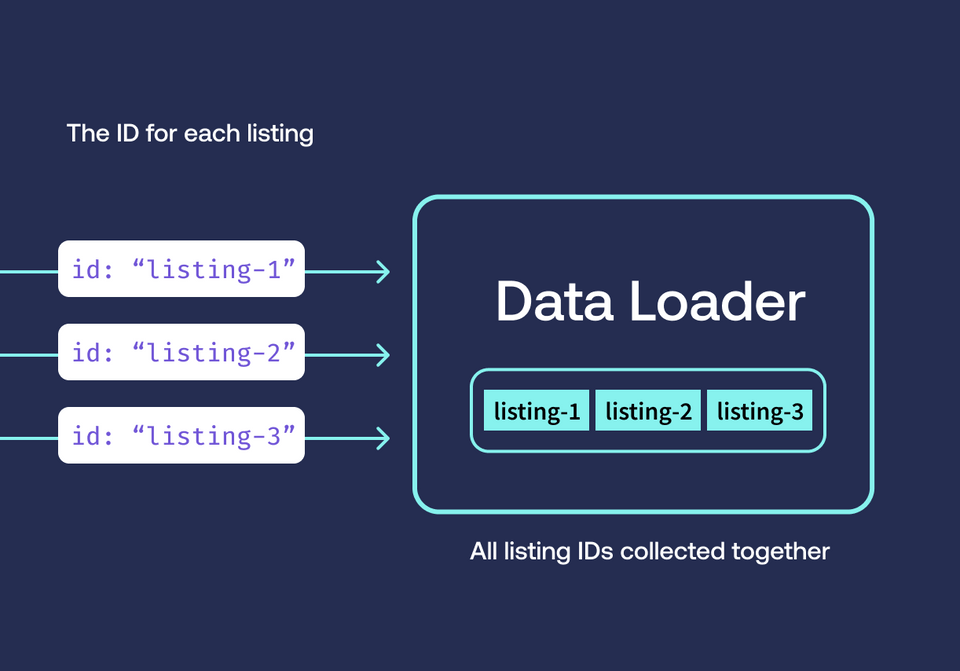 A diagram showing listing Ids batched by a data loader