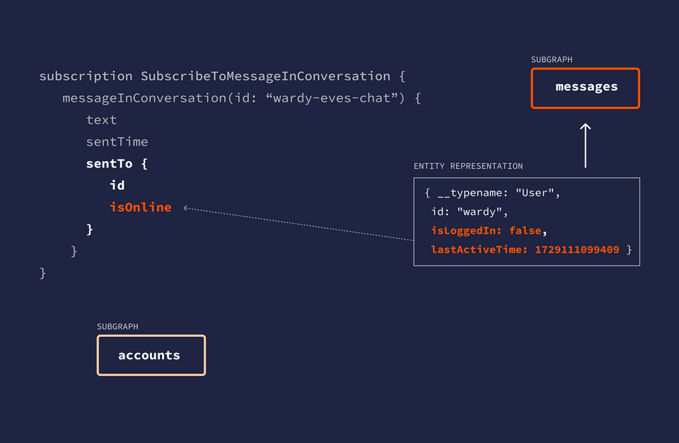 A diagram showing the retrieved values now available to the messages subgraph, and can be used in the isOnline resolver