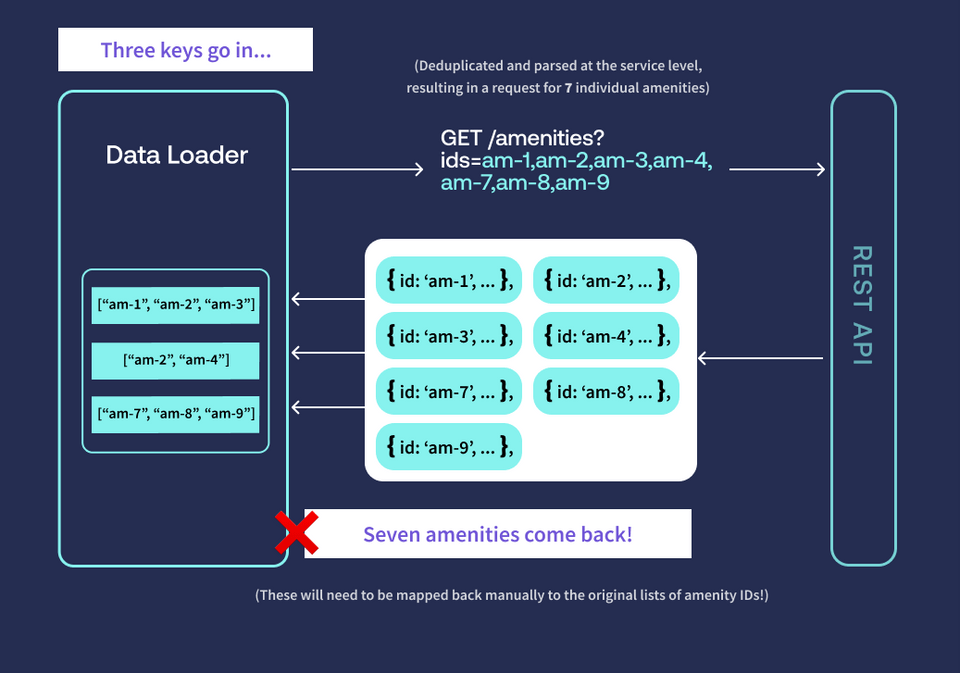 A diagram showing a request for three keys, and seven objects returned; resulting in an error!