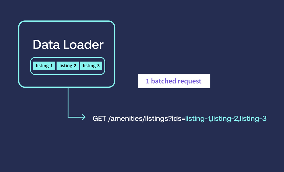 A diagram showing the data loader making a single REST request with all the collected IDs