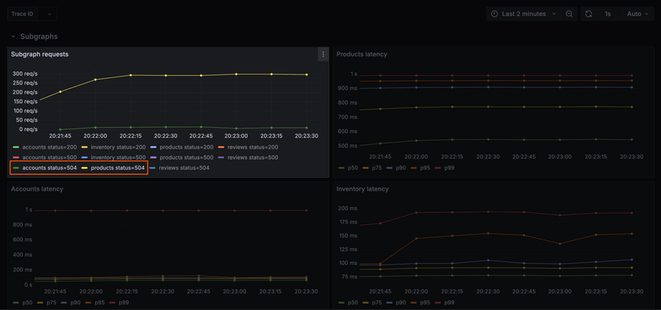 Effect of subgraph timeout on subgraph requests