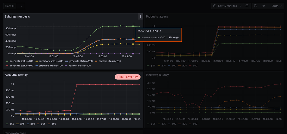 Panels showing number of requests to accounts and the latency