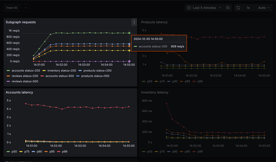 A screenshot of the Grafana panels subgraph requests and accounts latency