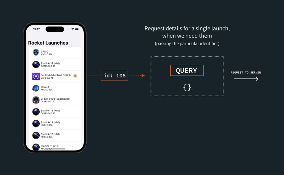 A diagram illustrating a single request for one launch, using the launch's identifier to retrieve the relevant data