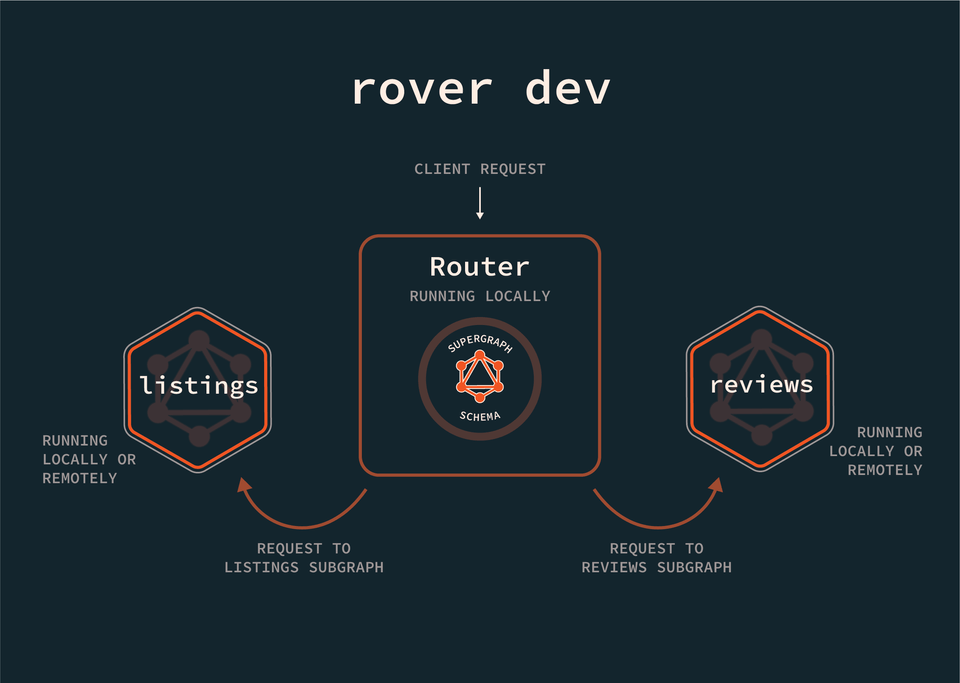 The rover dev command, showing a router receiving a request and splitting it between two subgraphs
