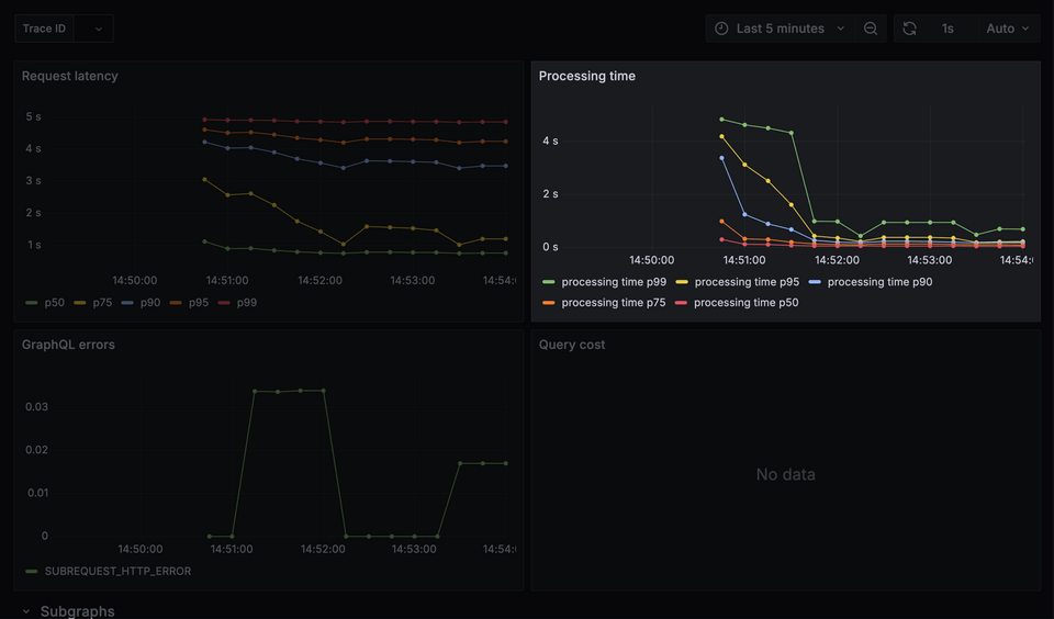 A screenshot of the processing time panel in Grafana, plotting percentages of requests against processing time