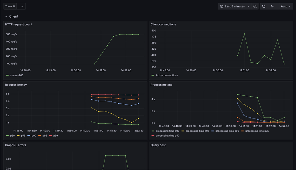 Grafana graph for request count, latency, etc