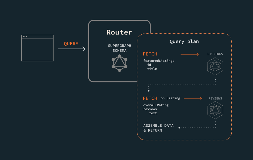 A diagram showing the router receiving a query and building a query plan for executing it