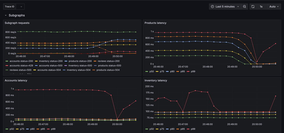 Entity caching decreases latency for products subgraph