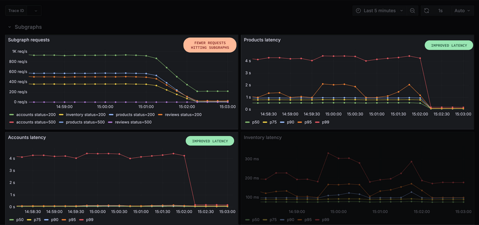 Effect of client side timeout on subgraphs