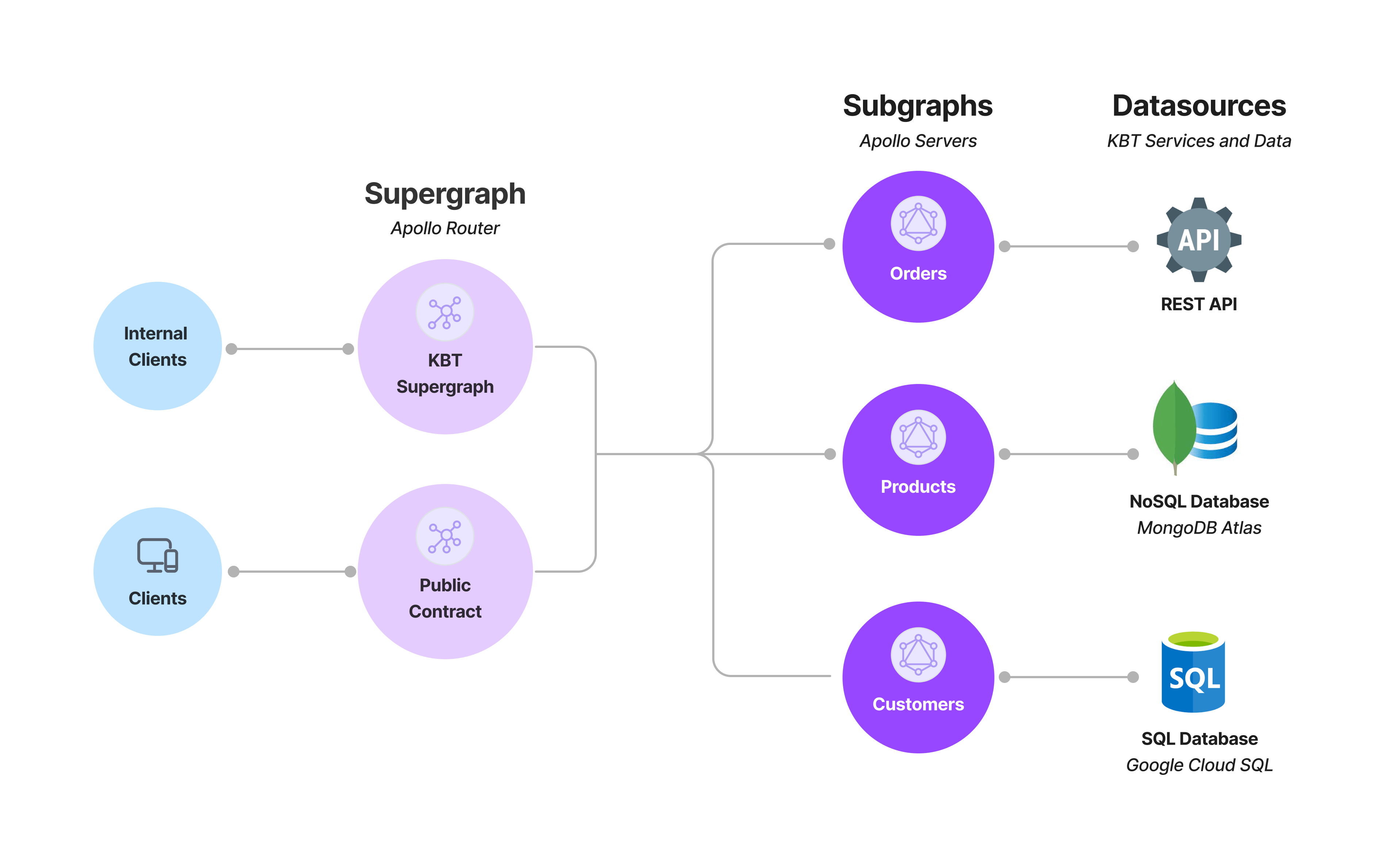 Contracts - GraphQL Tutorials