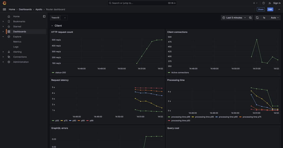 A screenshot of the Grafana dashboard running with data