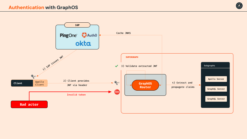 Image showing the authentication flow