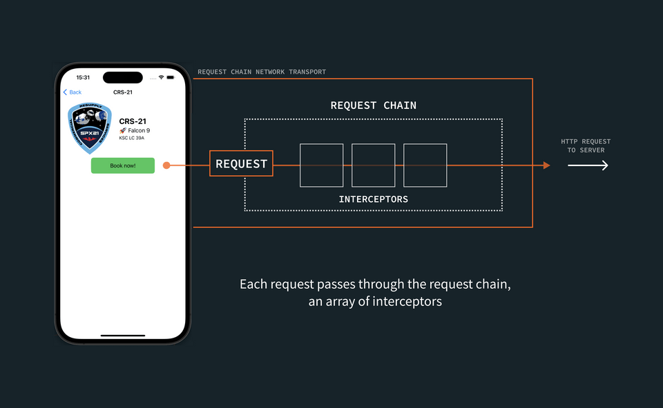 A diagram showing the request passing through an array of interceptors that make up the request chain, before going to the server