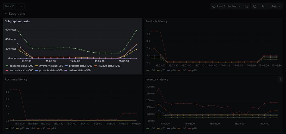 Subgraph request count and latency