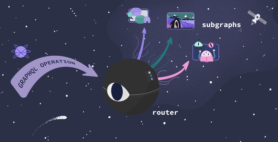 A diagram showing the router receiving an operation and delegating different pieces to underlying subgraphs