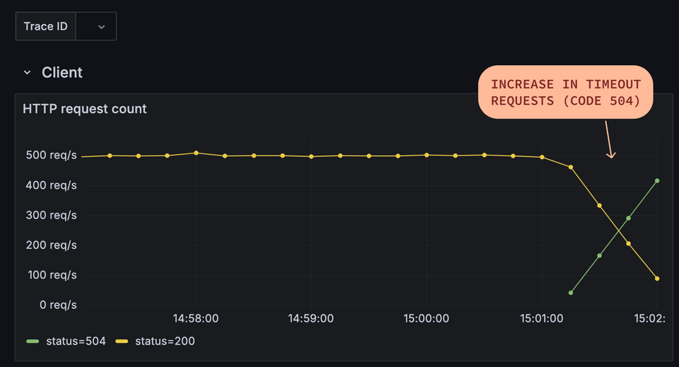 Effect of client side timeout on client requests