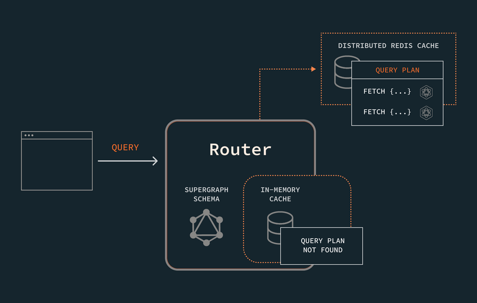 A diagram showing the router checking its in-memory cache, then the distributed cache for the query plan