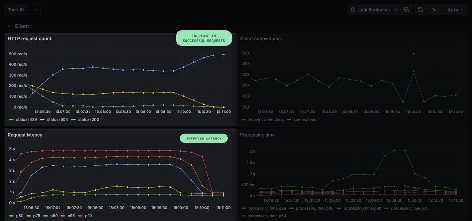 Effect of subgraph timeout on client requests