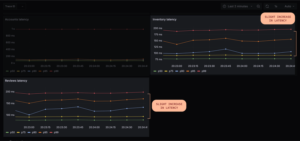 Increasing latency for reviews and inventory