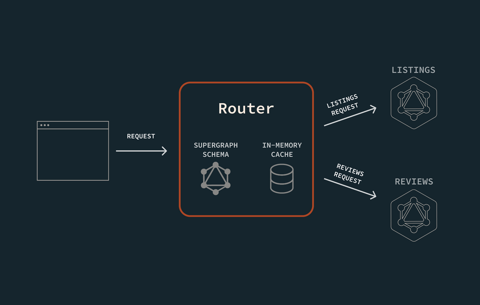 A diagram showing a browser client sending a request to the router. The router breaks it up into smaller requests that it sends to subgraphs