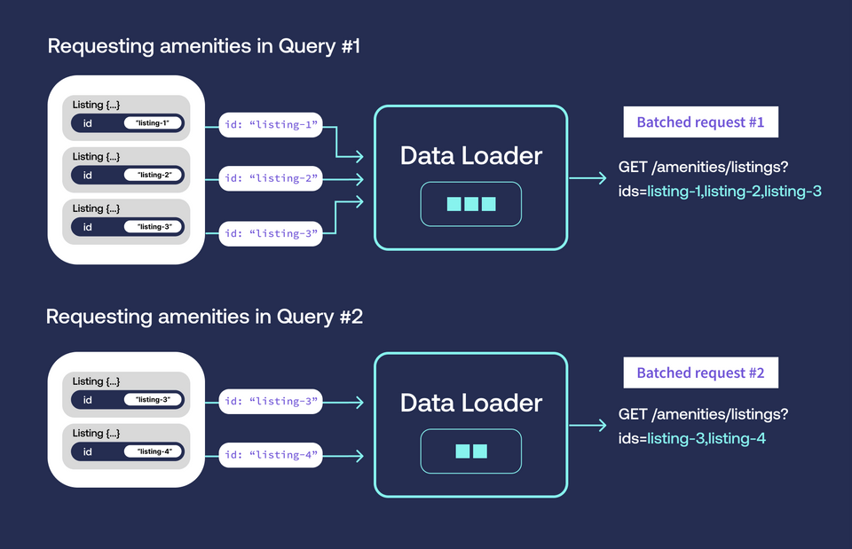 A diagram demonstrating how a data loader handles two queries separately