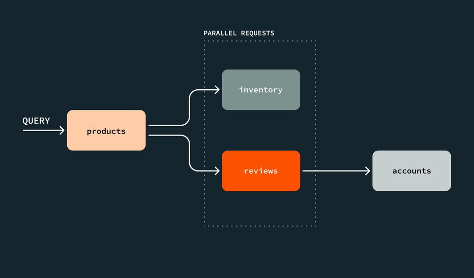 A diagram showing how the query will move through the subgraphs, collecting data for each field