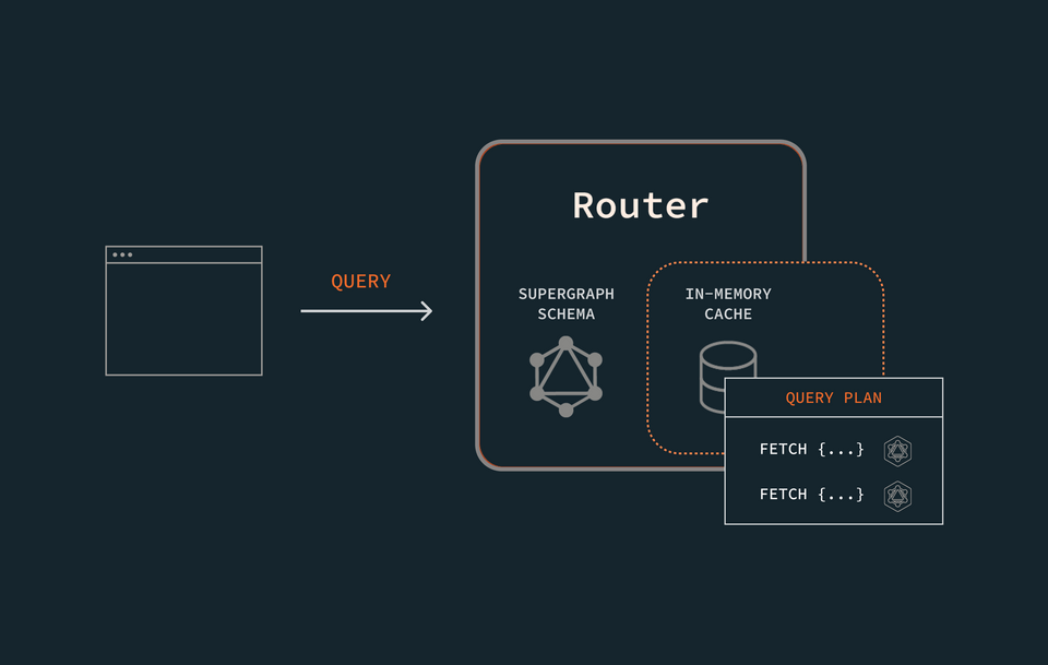 A diagram showing the router locating a previously cached query plan