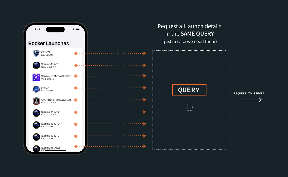 A diagram illustrating a single request for all the details for all the launches in the list